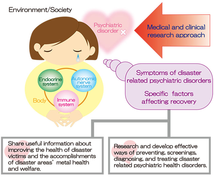 Image of the Department of Disaster Psychiatry's Research